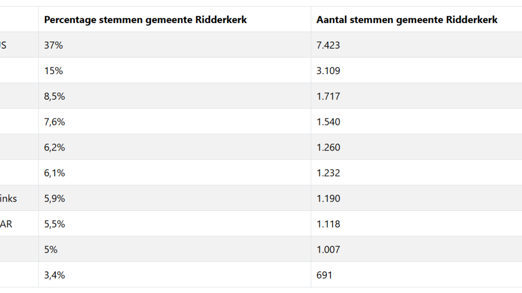 Groen Links bedankt Ridderkerk